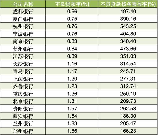 17家A股城商行三季报扫描：4家营收负增长 3家净利润负增长