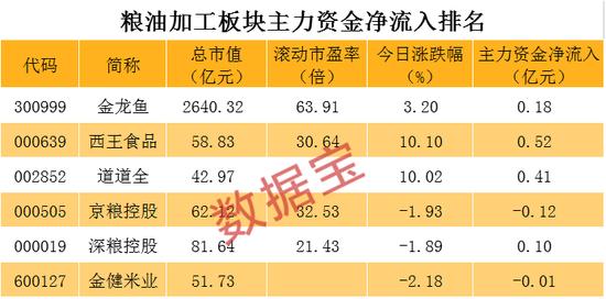 棕榈油第一生产国发布限令，食用油价格巨震，资金抢筹概念股出炉