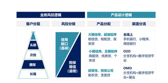 普惠金融智能服务体系的创新路径探索——重庆银行小微普惠金融智能服务体系案例解析