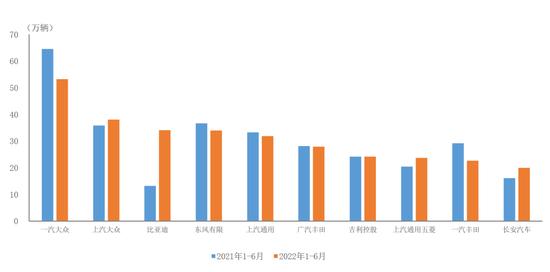 中汽协：1-6月销量前十的轿车生产企业共销售309.6万辆，占轿车销售总量的62.8%