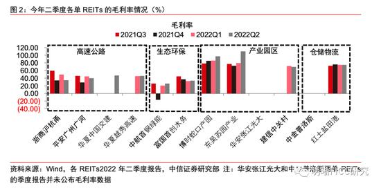 REITs二季报点评：疫情的压力测试下，REITs经营表现如何？