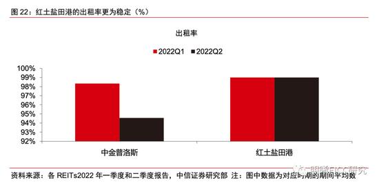 REITs二季报点评：疫情的压力测试下，REITs经营表现如何？