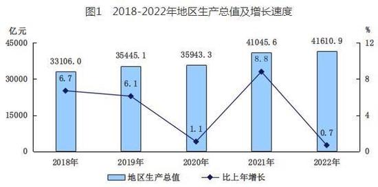 2022年北京人均GDP达19万元 居民人均可支配收入为7.7万元