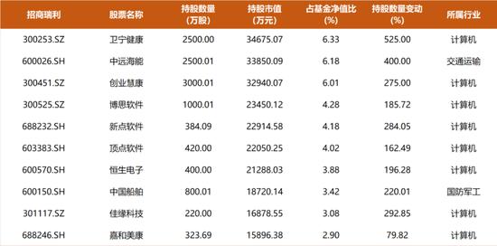 招商基金一季报观察：朱红裕加仓计算机和港股物业，多位基金经理转向拥抱TMT