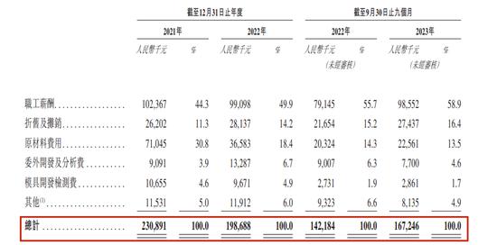 重塑股份IPO累亏23亿，实控人向亲友借亿元惹监管问询