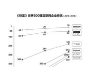 财富世界500强排名，京东是如何实现三年三连跳的？