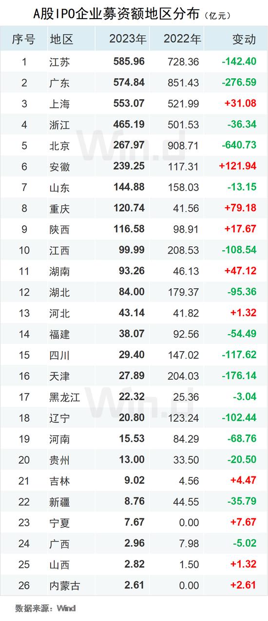 2023年度中资企业全球IPO排行榜：共完成IPO上市412起 募资规模合计约4047亿元