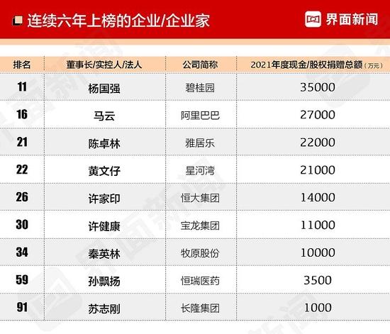 2022中国慈善企业家榜：房地产相关、互联网行业、医药及保健行业上榜企业最多