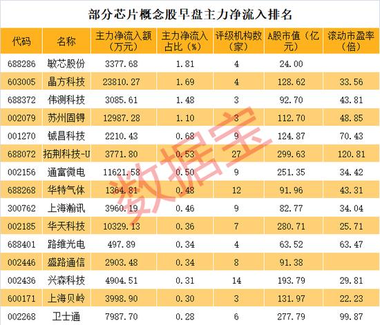 重磅，“第四针”来了，300亿疫苗巨头直线飙升！芯片股嗨了，主力大手笔买入这些龙头