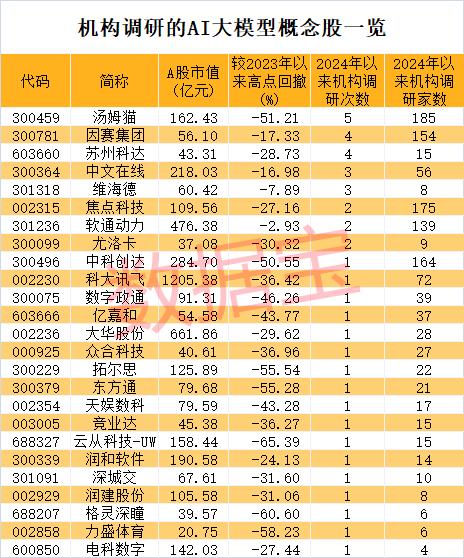 “吊打”ChatGPT，超强AI大模型问世，长文理解准确率超99%！两路资金盯上这些概念龙头