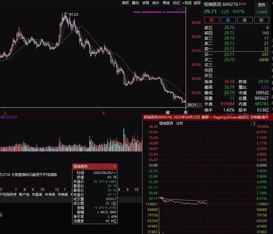 股票、基金又跌上热搜！3000点保卫战打响，重磅板块突然猛拉！2000亿药茅跌停