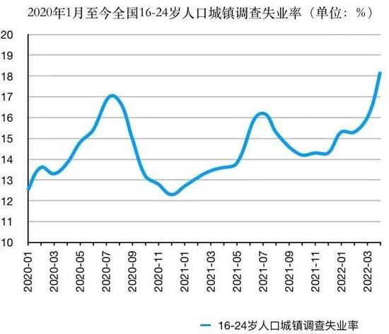 对话曾湘泉：政策力度大，但青年失业率走势短期仍有很大不确定性