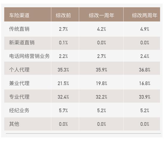 车险综改两年：深水区改革最后的窗口？