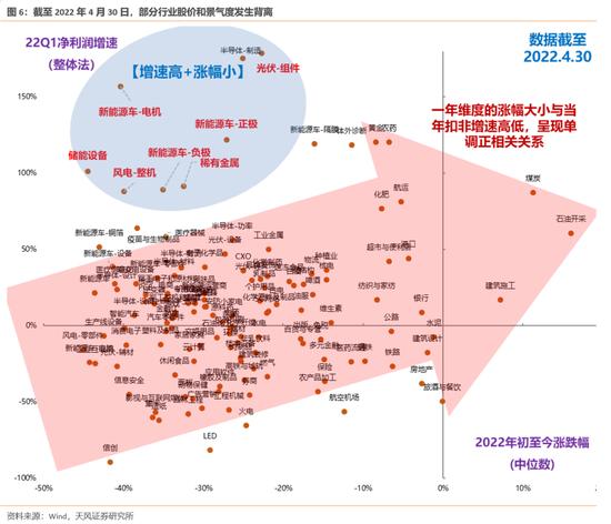 天风策略：哪些股价背离了一季报的行业可能有修复机会？