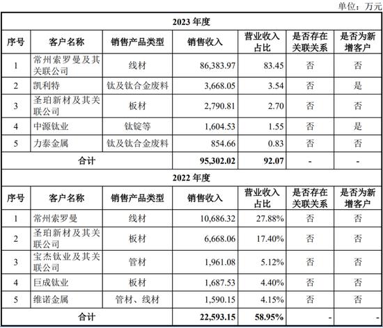 天工股份：You hurt me！一个神秘客户撑起一个IPO？请深挖常州索罗曼，给股民一个彻底的交代！