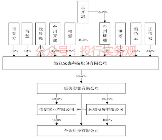 宏鑫科技IPO：出奇的律师费？近期募资额大缩水，制度又改了