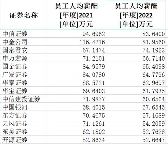 券商2022年薪酬大盘点：中信证券人均薪酬83万居第一，兴业证券降薪45%降幅最大