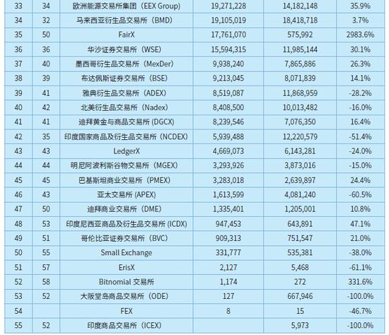 国际期货业协会：2022年全球期货和期权成交量为838.48亿手 创历史新纪录