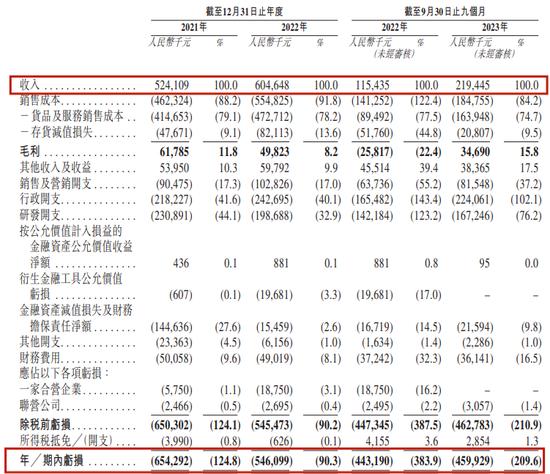 重塑股份IPO累亏23亿，实控人向亲友借亿元惹监管问询