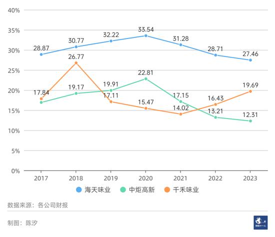 对海天味业的六大担忧，哪些不必，哪些有道理？