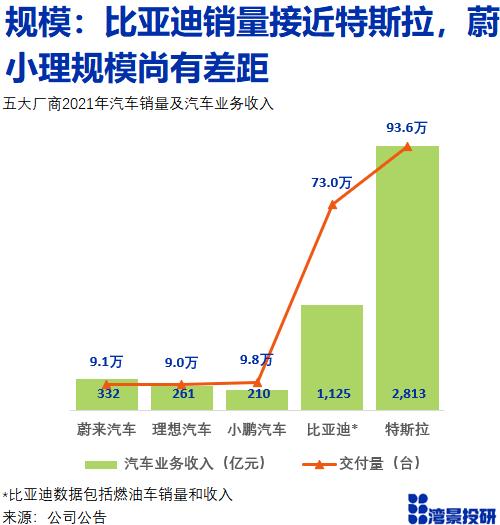 新能源汽车的中美之争：比亚迪+蔚小理 vs 特斯拉年度数据大PK