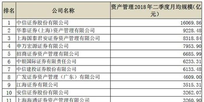 券商资管规模排名:中信证券1.6万亿居首 华泰9