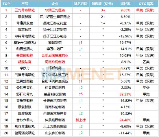 中成药胃药销量榜：医院端华润三九、全安药业排名降，药店端步长制药、京新药业排名降，天士力医院药店双降