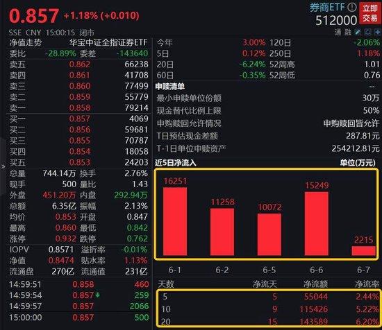 【ETF特约收评】重磅讲话提振市场，大金融午后爆拉引领市场反攻！医疗ETF场内价格创2020年2月以来新低