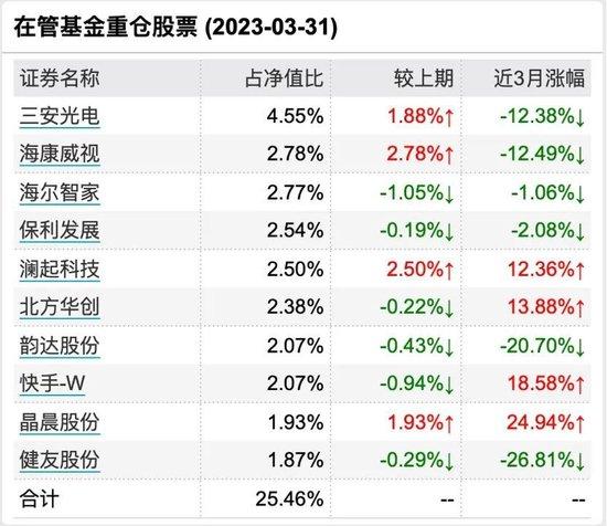 还没老婆能打，兴证全球明星基金经理谢治宇一年亏了237亿