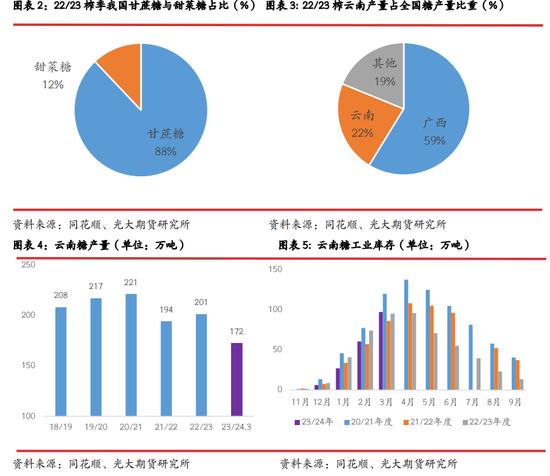 云南白糖产区调研：预计本榨季产量有所回升 但幅度有限