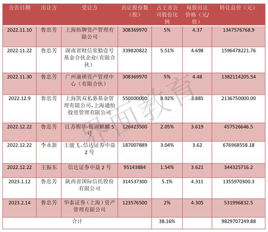 提前套现近100亿，“教育首富”中公教育快把公司搞退市了