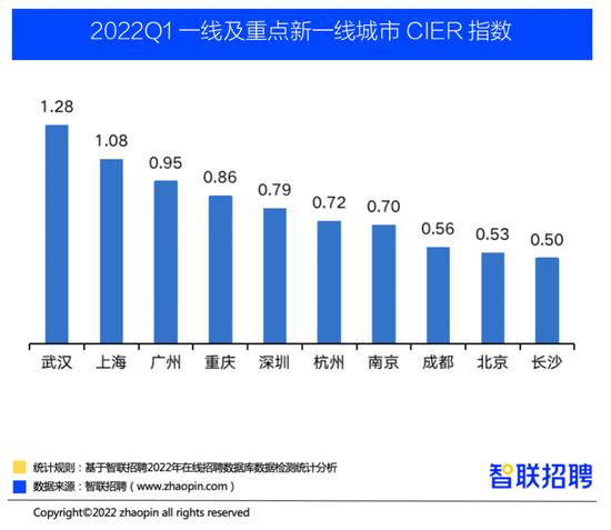 一季度北京就业景气度同比上升，网络游戏以18582元/月薪资排名第一