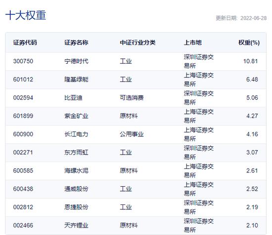 重磅新品获批！近三年，指数年化收益33%！前三成分股涵盖宁王、隆基、比亚迪，易方达、广发、富国等拔头筹