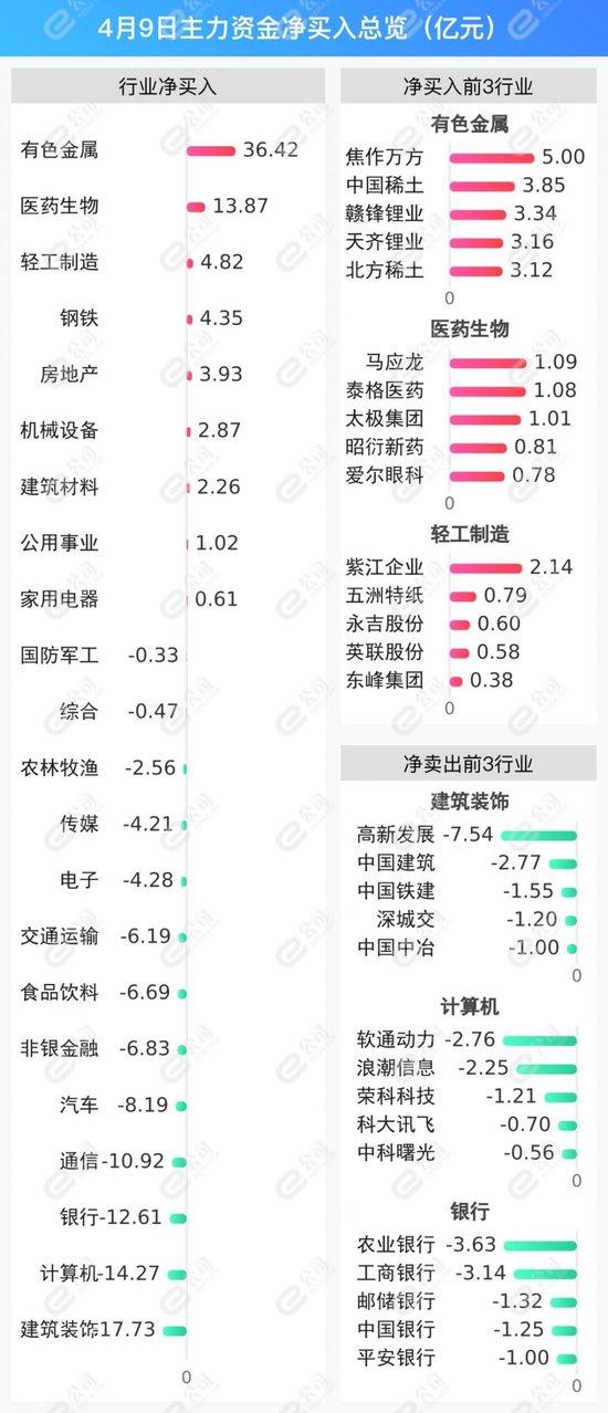 沪深两市主力资金净流入62.93亿元！这些行业获连续净买入