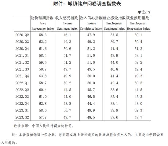 央行调查报告：对下季房价，15.9%的居民预期“上涨”