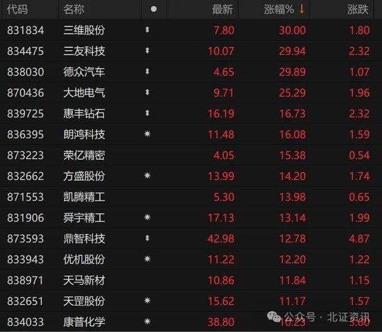 北证50指数大涨逾3%，3只股票30cm涨停