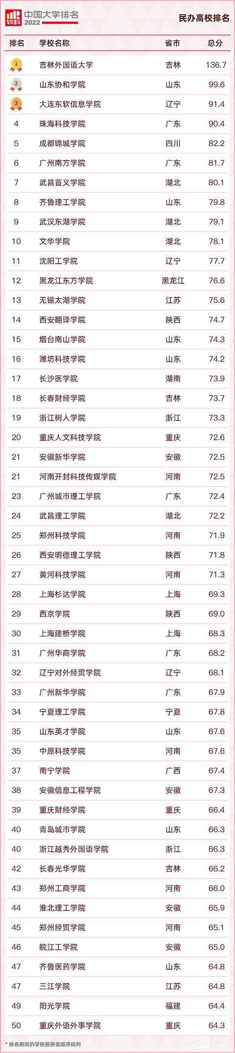 “2022软科中国大学排名”榜单公布，财经、医药、政法、语言类单科性大学排名揭晓