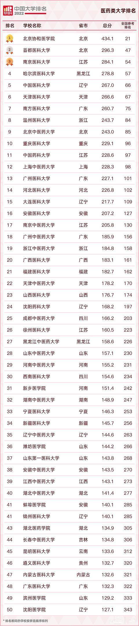 “2022软科中国大学排名”榜单公布，财经、医药、政法、语言类单科性大学排名揭晓