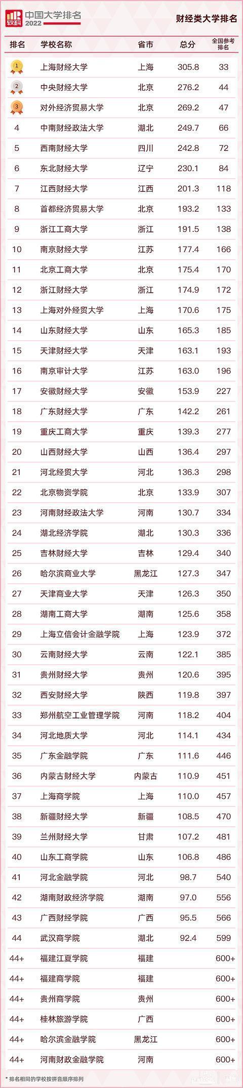 “2022软科中国大学排名”榜单公布，财经、医药、政法、语言类单科性大学排名揭晓