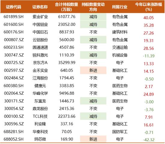 知名百亿私募超700亿持仓披露，邓晓峰兑现有色股收益，冯柳增持布局医药股，董承非加仓IoT半导体