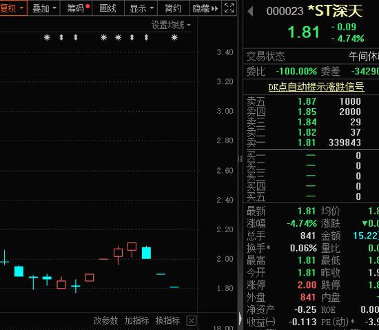 一字板跌停，“市值退市第一股”锁定，这类股需警惕