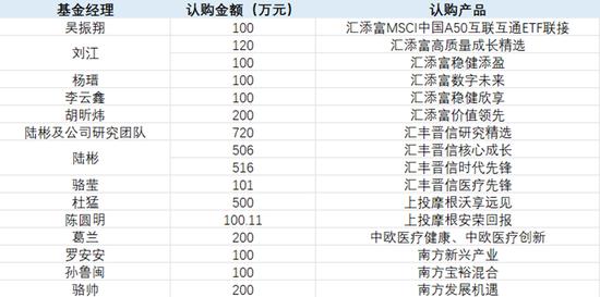 今年以来丘栋荣自购超1500万，陆彬自购超千万，投了那么多，基金经理们的“身家”还好么？