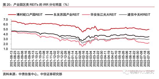 REITs二季报点评：疫情的压力测试下，REITs经营表现如何？