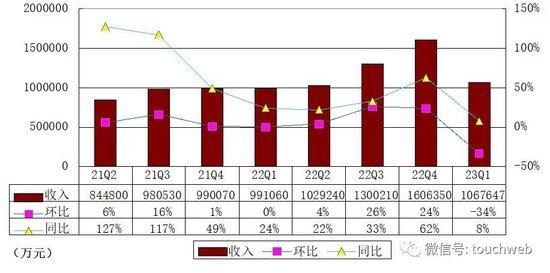 蔚来季报图解：营收107亿净亏48亿 应砍掉手机等非核心业务