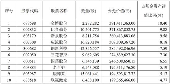 成立来涨238%的国泰大健康股票基金，二季度出现风格漂移