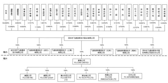 IPO期间取消募投项目，飞速创新业绩真实性悬疑