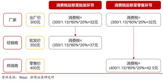 复盘白酒消费税五年改革，新一轮财税体制改革对白酒影响几何？