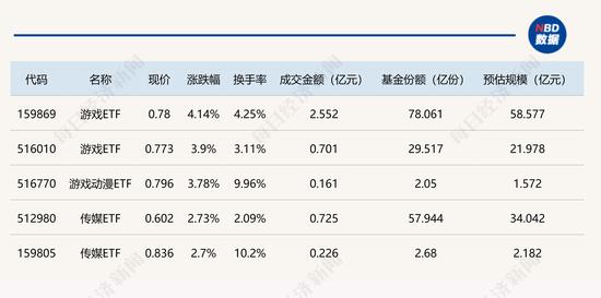 行业ETF风向标丨游戏、传媒板块引领反弹，游戏ETF半日涨超4%