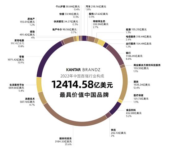 凯度BrandZ最具价值中国品牌百强榜：李宁、中国电信、周大福等6品牌价值增超25%