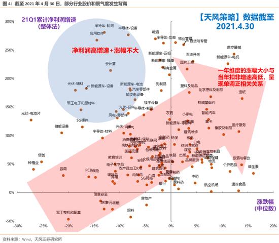 天风策略：哪些股价背离了一季报的行业可能有修复机会？